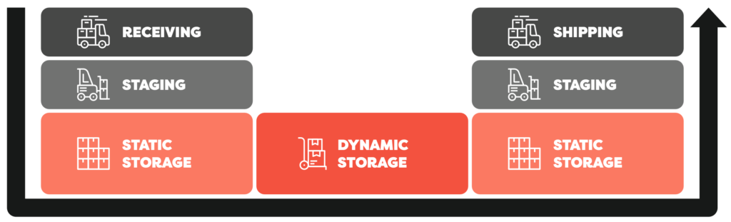 Lean, U-shaped product flow in e-commerce warehouse for maximum efficiency